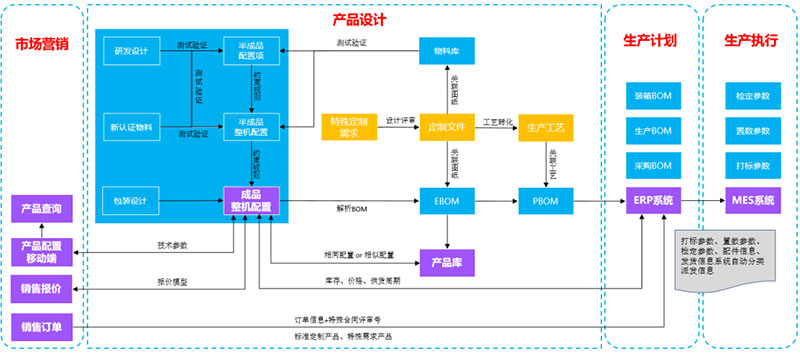 如何定制產(chǎn)品百萬(wàn)級(jí)物料編碼？